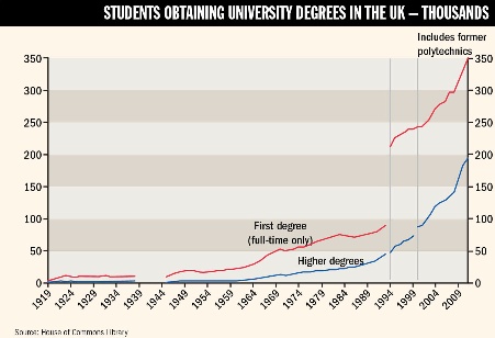 Students obtaining university degrees in the UK - thousands