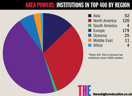 Pie chart of institutions in top 400 of World University Rankings by region