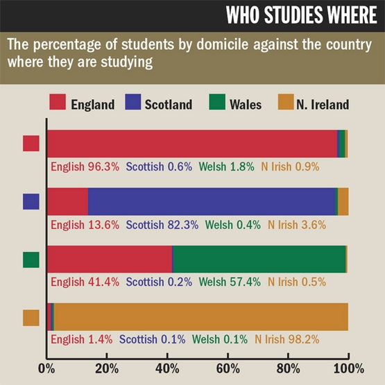 The percentage of students by domicile against the country where they are studying