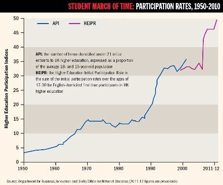 Student march of time: participation rates, 1950-2010