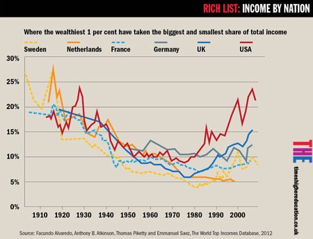 Graph of income by nation (small)