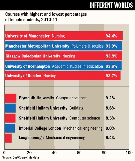 Courses with highest and lowest percentages of female students, 2010-11