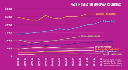 PhDs in selected European countries