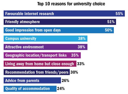 Top 10 reasons for university choice