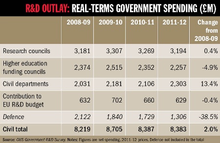 R&amp;D outlay: real-terms government spending (£m)