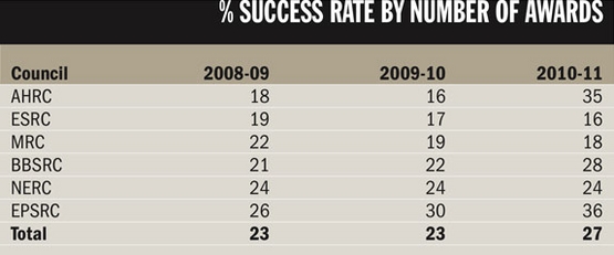 % success rate by number of awards