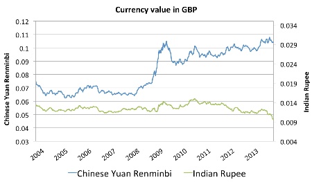 Currency value in GBP