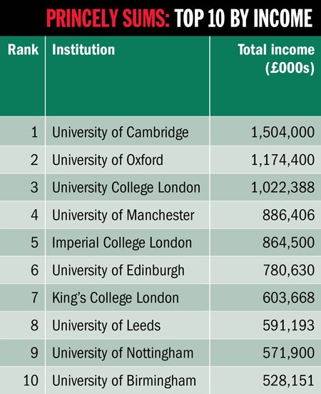 Princely sums: top 10 by income (30 April 2015)