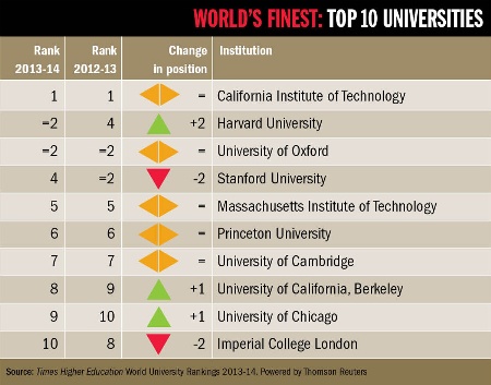 World's finest: top 10 universities 2013