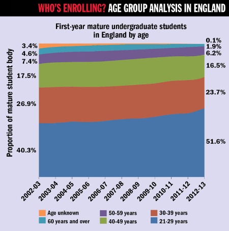 Age Group Analysis in England (6 November 2014)