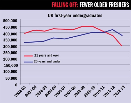 Fewer Older Freshers table (6 November 2014)