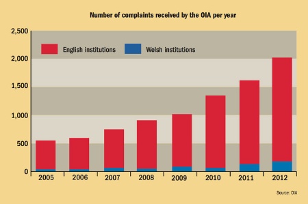 Number of complaints received by the OIA per year