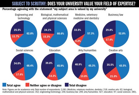 Does your university value your field of expertise?