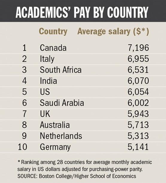 Academic salaries no longer attract top talent, survey ...
