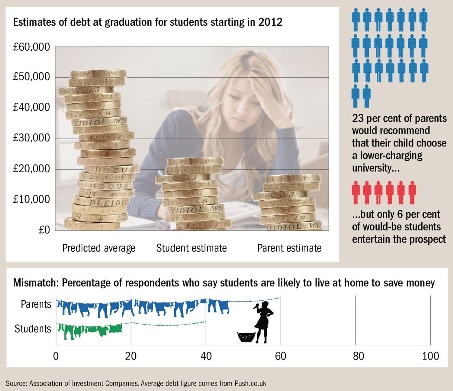 Estimates of debt at graduation for students starting in 2012