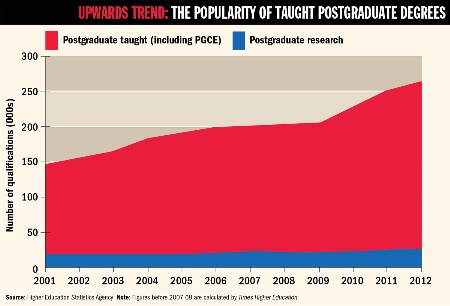 The popularity of taught postgraduate degrees graph