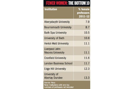 Fewer women: the bottom 10