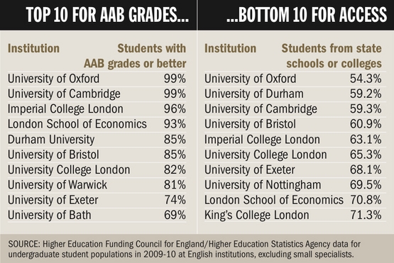 Top 10 for AAB grades and bottom 10 for access