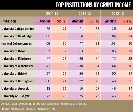 Top institutions by grant income (14 November 2013)