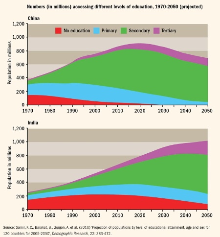 Numbers (in millions) accessing different levels of education, 1970-2050 (projected)