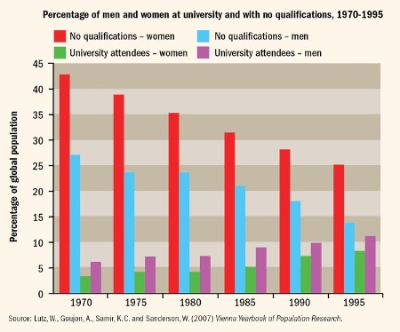 Percentage of men and women at university and with no qualifications, 1970-1995