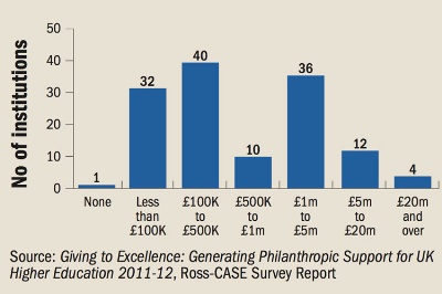 Cash income received in 2011-12 by HEIs