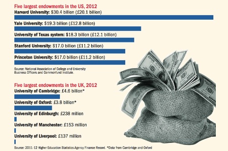 Five largest endowments in the US and UK, 2012