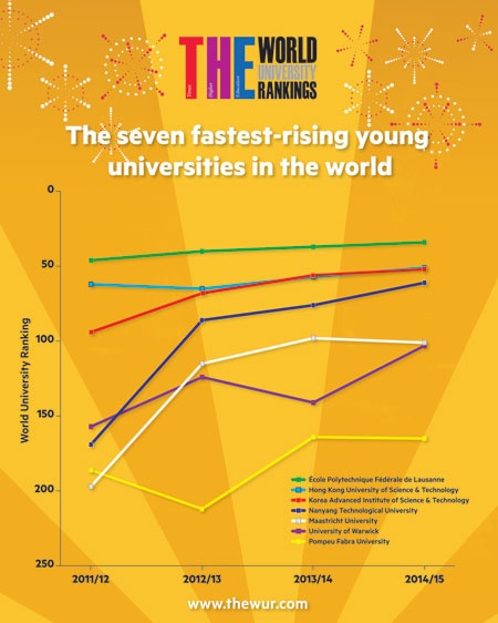 World's fastest rising young universities infographic (small)